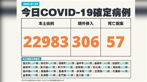 本土22983「再添8例mis C」 死亡57、境外306│指揮中心│疫情│確診│tvbs新聞網