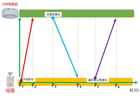 Uwb测距原理详细说明 北京华星北斗智控技术有限公司