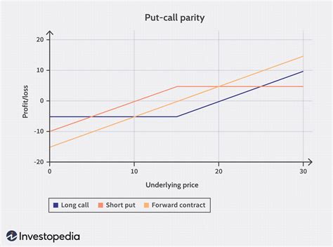 Put Call Parity Definition Formula How It Works And 55 Off