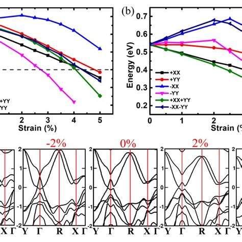 Strain Induced Variation In A The Band Gap Between The Vb Edge Along