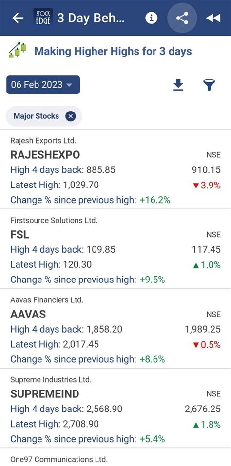 Learner Vivek Bajaj On Twitter Stocks Making Higher Highs For Last