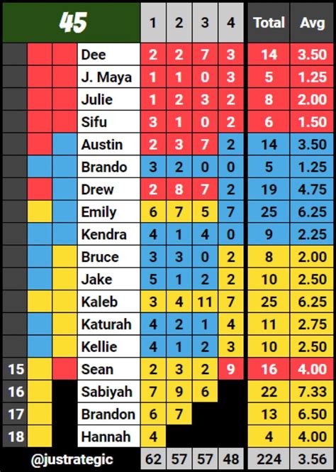 Survivor S45 Episode 4 Confessional Count : r/survivor