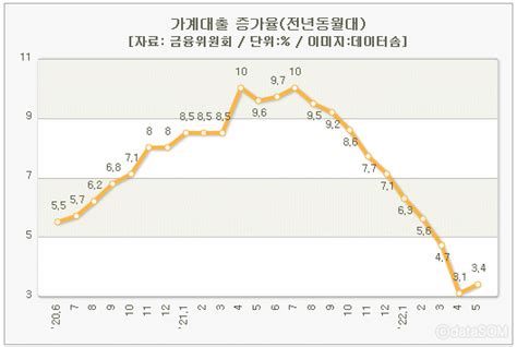 5월 가계대출 1조 8000억원 증가