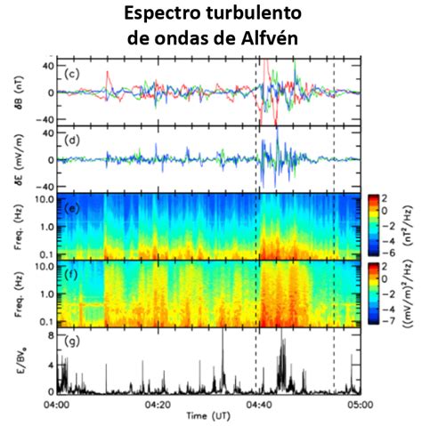 Propagación De Ondas Y Turbulencia En La Magnetósfera Terrestre Interna