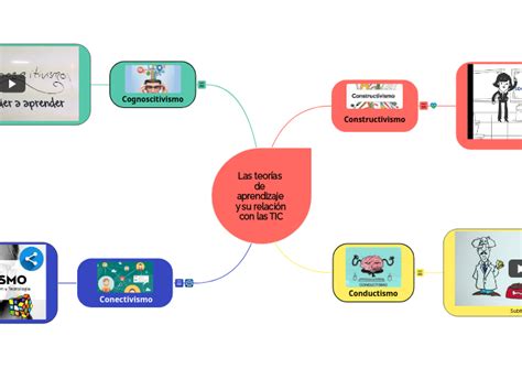 Las teorías de aprendizaje y su relación c Mind Map