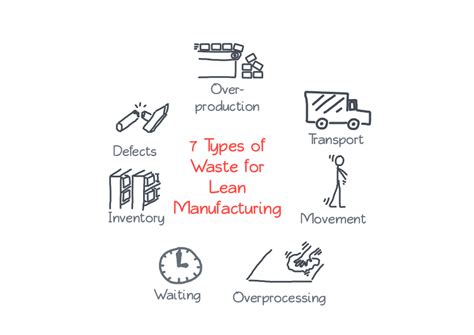 Graphic 7 Types Of Waste In Manufacturing Leanguru