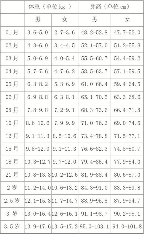 1 10岁儿童身高体重标准对照表word文档免费下载亿佰文档网