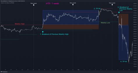 Bitfinex Btcusd Chart Image By Fikira Tradingview