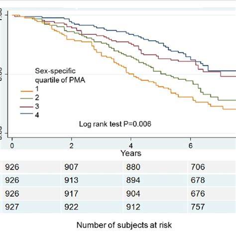 Kaplan Meier Curves For All Cause Mortality By Sex Specific Quartiles