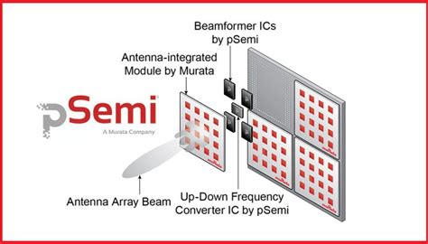 Psemi Introduces Complete G Mmwave Rf Front End Rffe Off