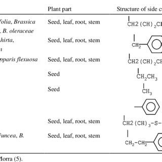 Isothiocyanate, origin, structure, molecular weight, and common name of ...