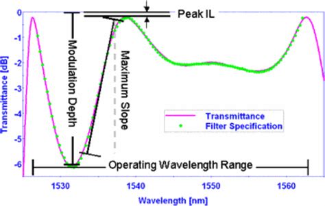 增益平坦滤波片 Iridian Spectral Technologies