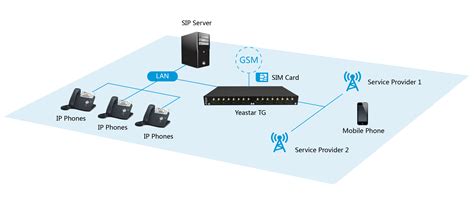 Voip Gsm Gateways Voip G Gateways Voip G Gateways Yeastar