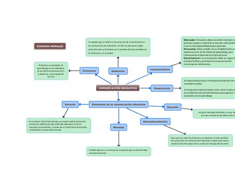 ComunicaciÓn Educativa Mind Map