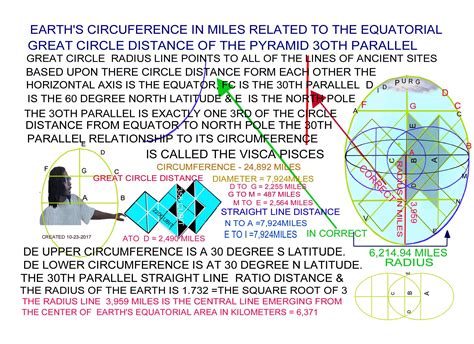 Circle Radius Equatorial Pyramids