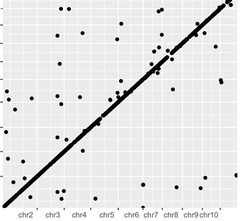 Ggplot2 R How To Center The Tick Labels Putting Labels Between Tick