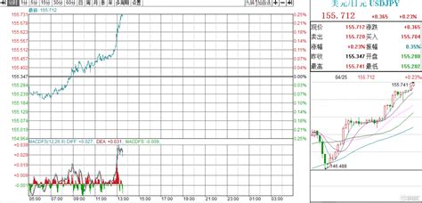 日元连续2日跌破155！日本央行明日迎来抉择时刻 国际新闻 金投热点网 金投网