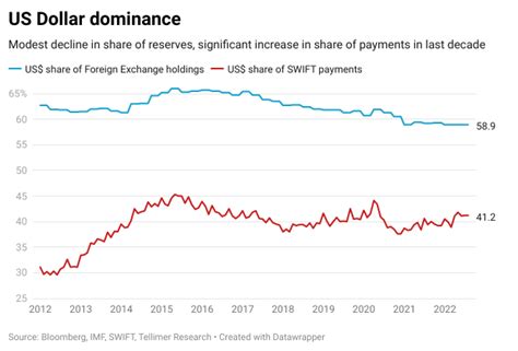 US Dollar Is Still On Its Perch As The Dominant Reserves And Trade