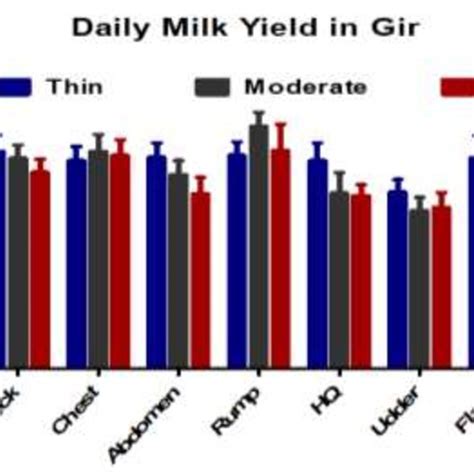 Least Squares Means E Of Daily Milk Yield Affected By Different Skin