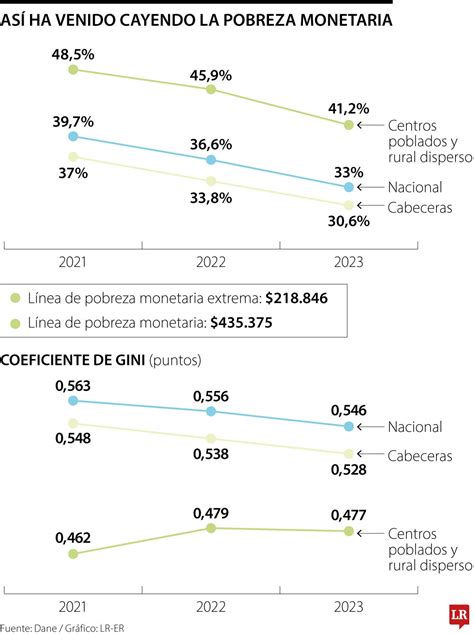 Cerca De 2 Millones De Personas Salieron De La Pobreza Monetaria El Año