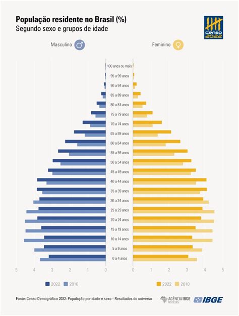 Censo 2022 população acima de 65 anos aumentou 57 4 em 12 anos