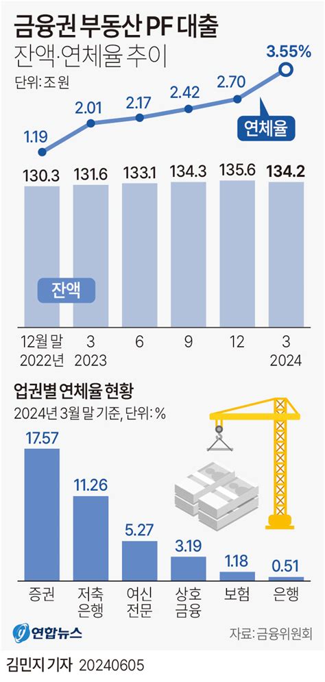 그래픽 금융권 부동산 Pf 대출 잔액·연체율 추이 연합뉴스