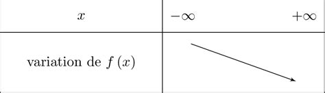 Comment déterminer le sens de variation d une fonction affine