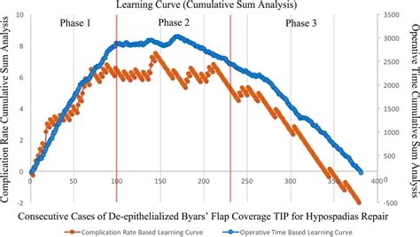 Frontiers Cumulative Sum Learning Curve Analysis Of Tubularized Incised Plate Repair For