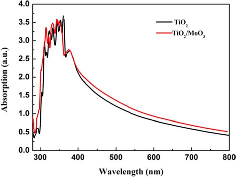 UV Visible Absorption Spectra Of TiO2 NWs And TiO2 NWs MoO3 Grown On