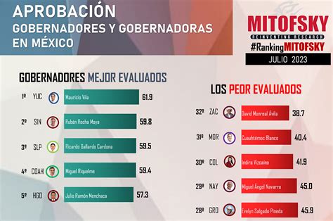 Ranking Mitofsky Gobernadores Y Gobernadoras De M Xico Julio