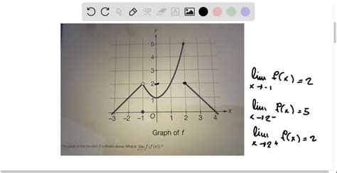 Solved Graph Of F The Graph Of The Function F Is Shown Above What Is