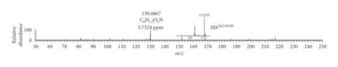 High Resolution Mass Spectra Ms And Product Ion Ms² Spectra Of A Download Scientific