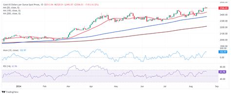 Prakiraan Harga Emas Xau Usd Stabil Di Atas