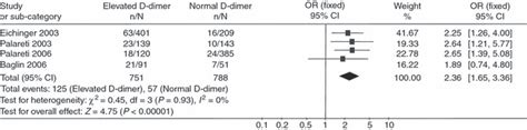 Elevated D Dimer Levels Predict Recurrence In Patients With Idiopathic