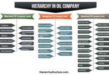 Hierarchy structure of Manufacturing Company | Hierarchy Chart