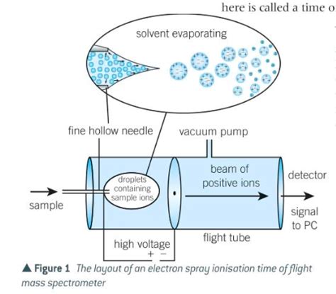 Aqa A Level Chemistry Time Of Flight Mass Spectrometry Flashcards