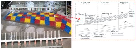 Experimental Study On Wave Current Characteristics And Stability Of The