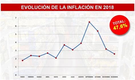 Crisis En Argentina La Inflación De 2018 Alcanzó El 476 Fue La Más