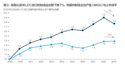 美国制造业趋势正在逆转，但不会重返繁荣