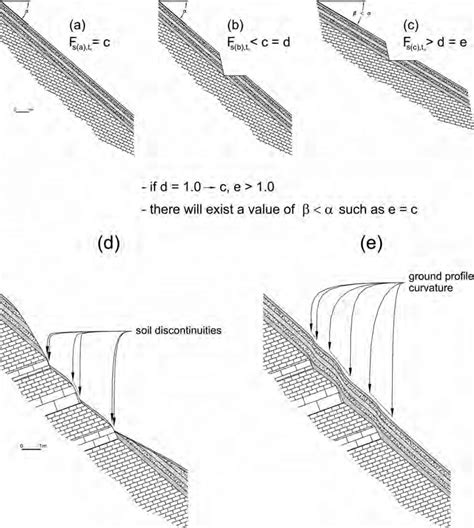 Types of slopes. Key: a) infinite slope; b), c), d) finite slopes with... | Download Scientific ...