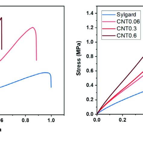 Tan Curve Of Dmta Analysis For The Composite Containing Dendritic