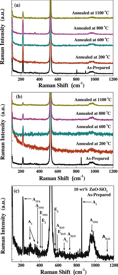 Raman Spectra For Nanocomposite Zno Sio2 Thin Films Annealed At