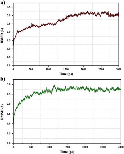 The root mean square deviation RMSD in Å vs MD simulation time of