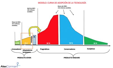 La Clave De Tu Modelo De Negocio Los Early Adopters