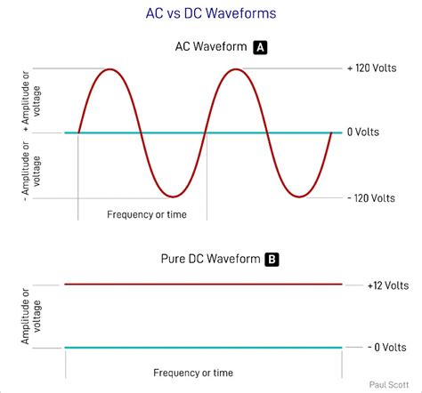 Pure Sine Wave Inverter vs. Modified Sine Wave Models - Spheral Solar