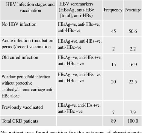 Table I from Hepatitis B Virus Infection and Anti-HBc (Total ...