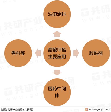 行业深度！2022年中国醋酸甲酯行业发展现状解析及发展趋势预测财富号东方财富网