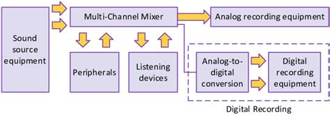 Recording pattern process | Download Scientific Diagram