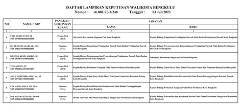 Pemkot Bengkulu Kembali Lakukan Mutasi Pejabat Eselon Ini Daftarnya