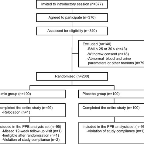 Flowchart Of Trial Participants Abbreviations Bmi Body Mass Index